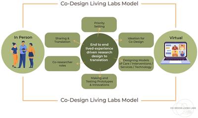 A co-design living labs philosophy of practice for end-to-end research design to translation with people with lived-experience of mental ill-health and carer/family and kinship groups